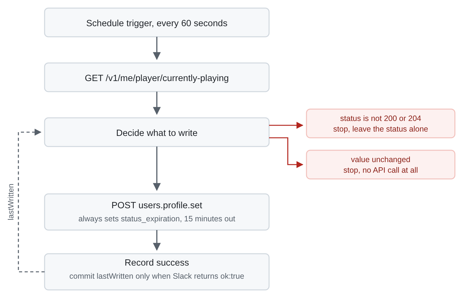 One polling run, showing the schedule trigger, the Spotify request, the decision step with two paths that stop early, the Slack write, and the marker committed only after success
