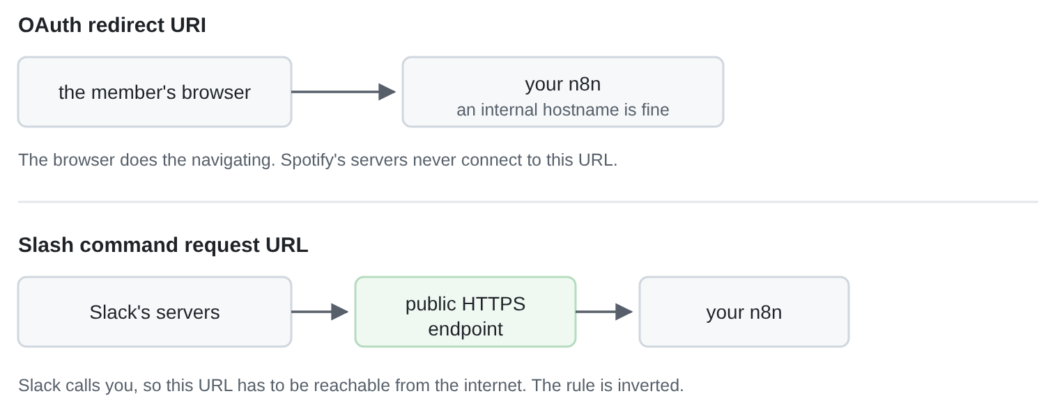 The OAuth redirect is fetched by the member's browser and can be internal, while the slash command is called by Slack's own servers and has to be public