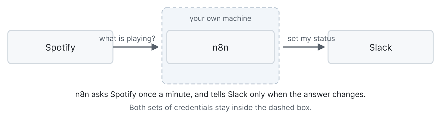 Sync your Spotify track to your Slack status with n8n