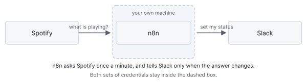 Sync your Spotify track to your Slack status with n8n